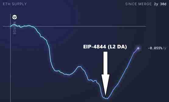 VanEck:L2若持续吸血以太坊 2030年ETH最新目标价将为7334美元